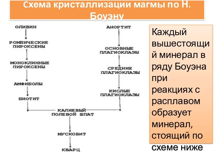 Cхема кристаллизации магмы по Н.Боуэну Каждый вышестоящий минерал в ряду