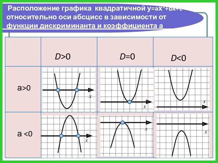D>0 D=0 D а>0 а Расположение графика квадратичной у=aх2+bx+c относительно оси абсцисс в