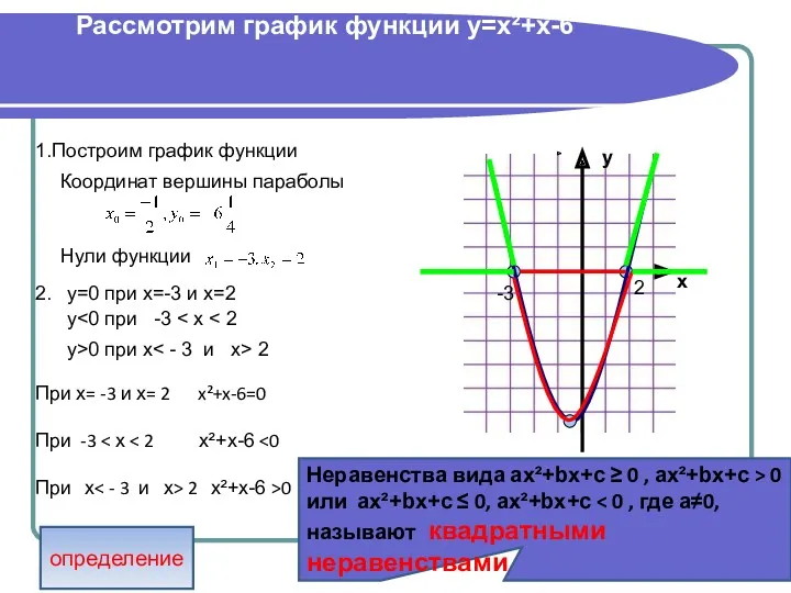 Рассмотрим график функции y=x²+x-6 1.Построим график функции Координат вершины параболы Нули функции x
