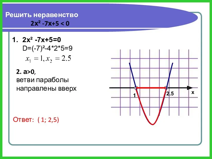 Решить неравенство 2х² -7х+5 2. а>0, ветви параболы направлены вверх Ответ: ( 1;