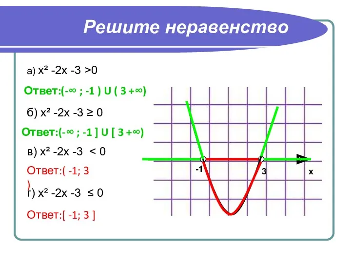 Решите неравенство а) x² -2x -3 >0 Ответ:(-∞ ; -1 ) U (