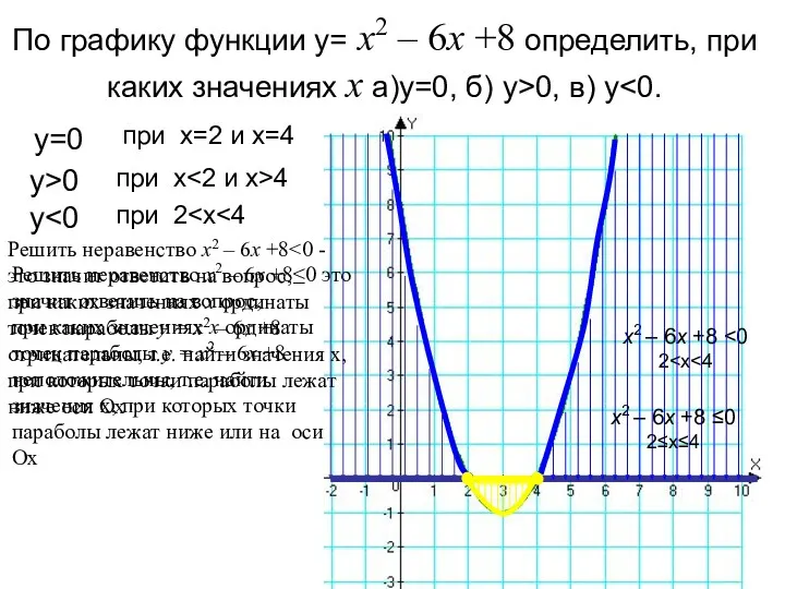 По графику функции y= х2 – 6х +8 определить, при