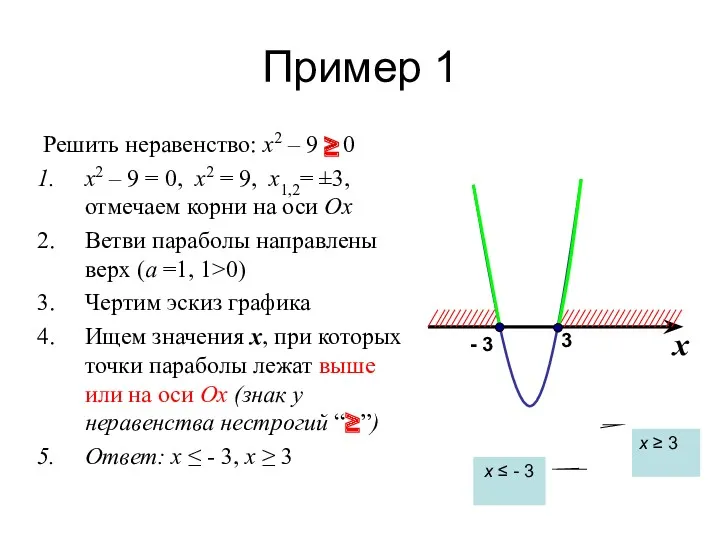Пример 1 Решить неравенство: x2 – 9 ≥ 0 x2