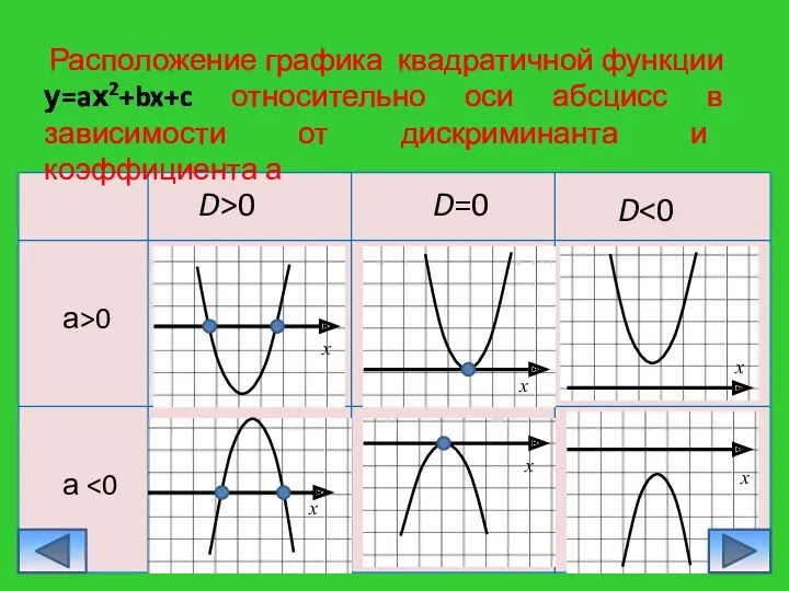 D>0 D=0 D а>0 а Расположение графика квадратичной функции у=aх2+bx+c