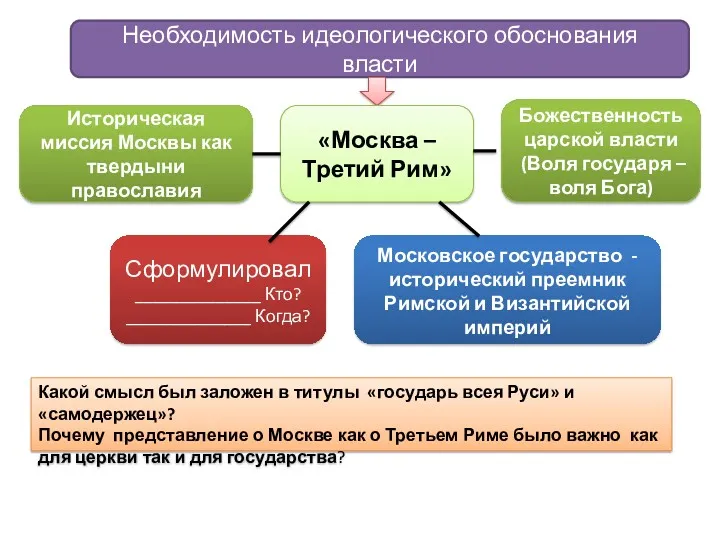 Необходимость идеологического обоснования власти Сформулировал ______________ Кто? ______________ Когда? «Москва