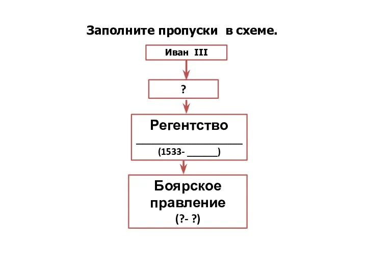 Заполните пропуски в схеме. Иван III ? Регентство _____________________ (1533- ______) Боярское правление (?- ?)