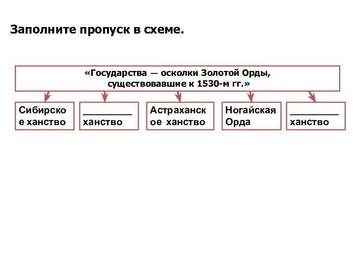 Заполните пропуск в схеме. «Государства — осколки Золотой Орды, существовавшие