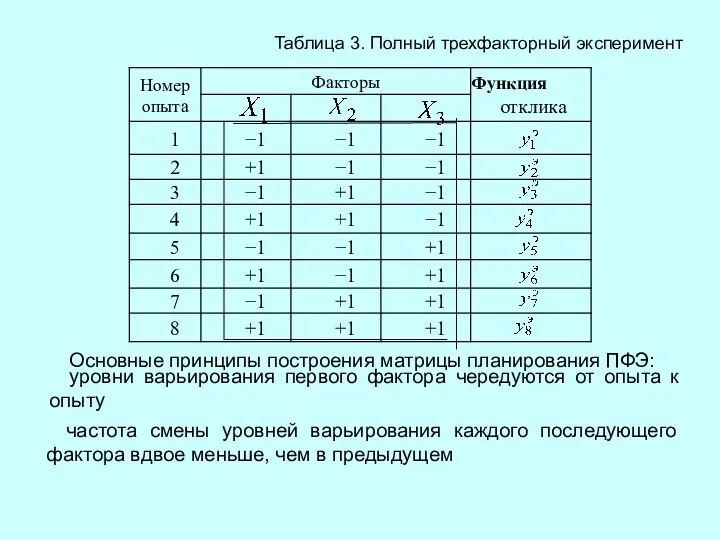 Таблица 3. Полный трехфакторный эксперимент Основные принципы построения матрицы планирования