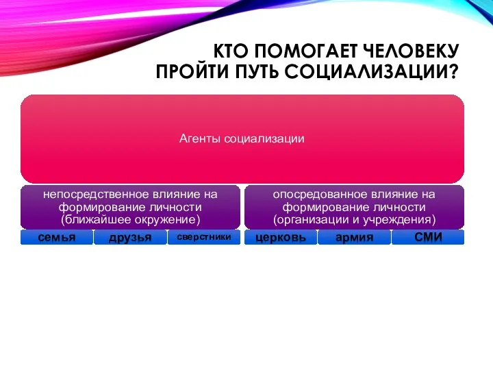 КТО ПОМОГАЕТ ЧЕЛОВЕКУ ПРОЙТИ ПУТЬ СОЦИАЛИЗАЦИИ? Агенты социализации непосредственное влияние