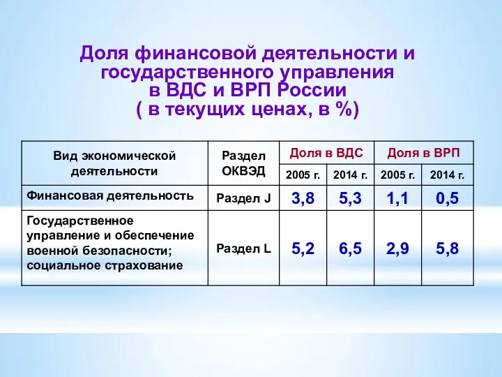 Доля финансовой деятельности и государственного управления в ВДС и ВРП