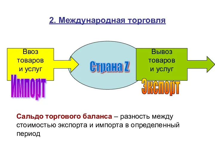 2. Международная торговля Ввоз товаров и услуг Вывоз товаров и