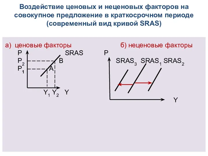 Воздействие ценовых и неценовых факторов на совокупное предложение в краткосрочном