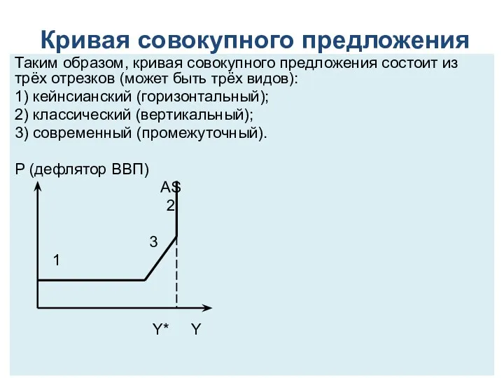 Кривая совокупного предложения Таким образом, кривая совокупного предложения состоит из