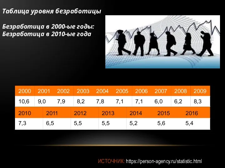 Таблица уровня безработицы Безработица в 2000-ые годы: Безработица в 2010-ые года ИСТОЧНИК: https://person-agency.ru/statistic.html