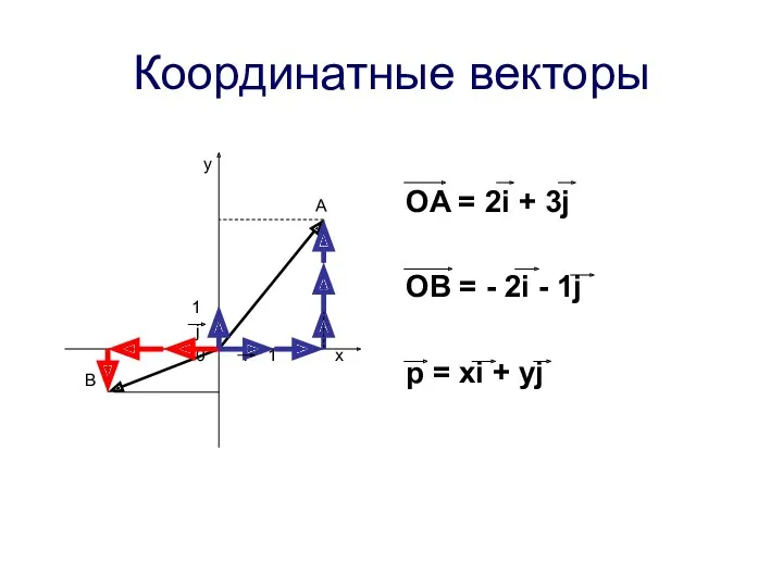 Координатные векторы y A 1 j 0 i 1 x