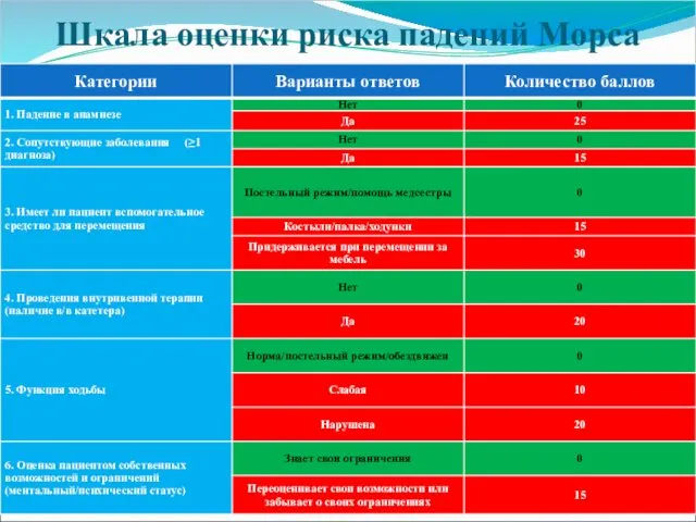 Шкала оценки риска падений Морса