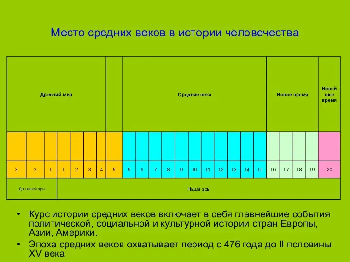 Место средних веков в истории человечества Курс истории средних веков