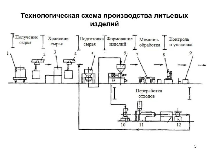 Технологическая схема производства литьевых изделий