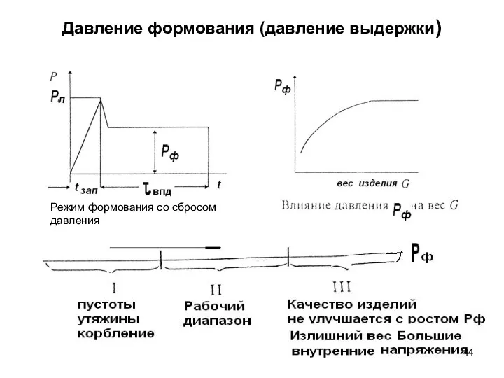 Давление формования (давление выдержки) Режим формования со сбросом давления