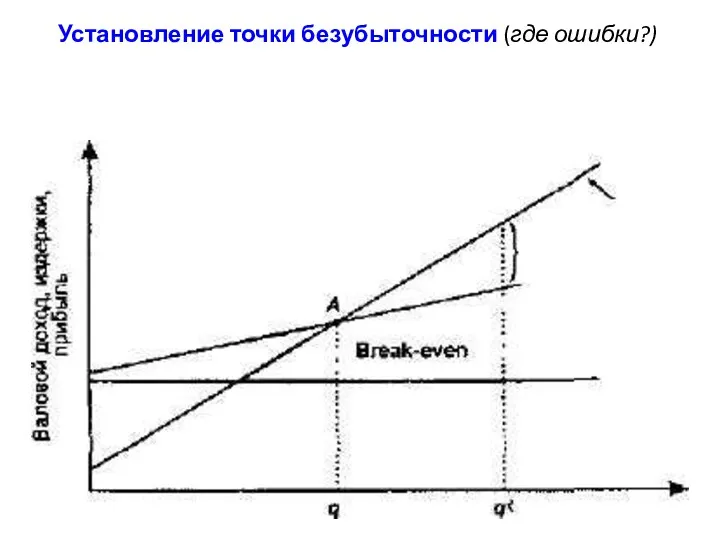 Установление точки безубыточности (где ошибки?)