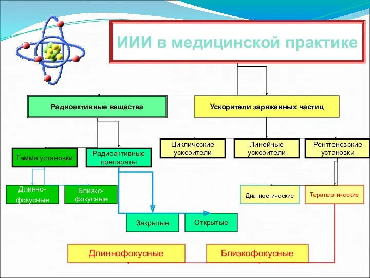 ИИИ в медицинской практике Ускорители заряженных частиц Радиоактивные вещества Гамма