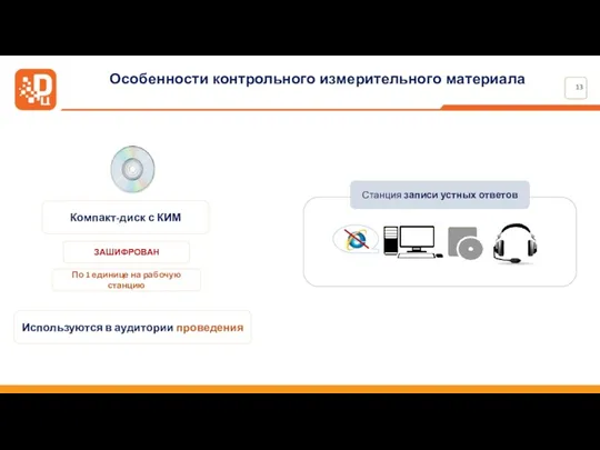 Особенности контрольного измерительного материала Используются в аудитории проведения