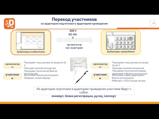 Переход участников из аудитории подготовки в аудиторию проведения организатор вне