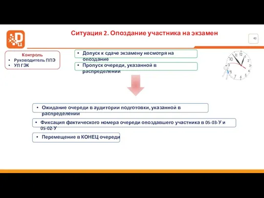 Ситуация 2. Опоздание участника на экзамен Контроль Руководитель ППЭ УП ГЭК