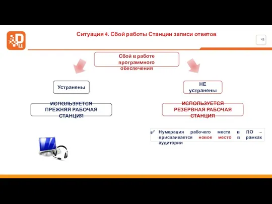 Ситуация 4. Сбой работы Станции записи ответов Устранены НЕ устранены