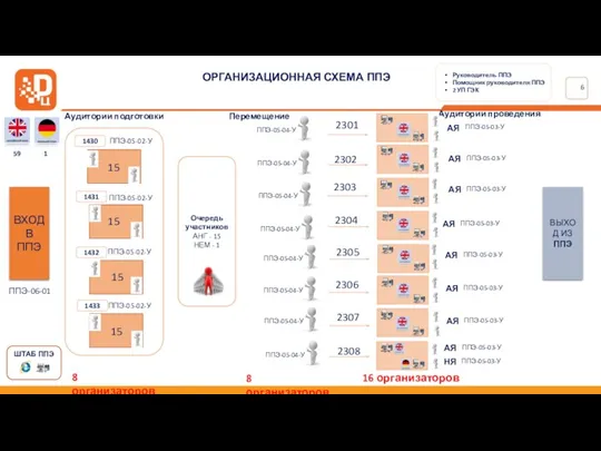 ВХОД В ППЭ Аудитории подготовки Аудитории проведения ППЭ-06-01 Очередь участников