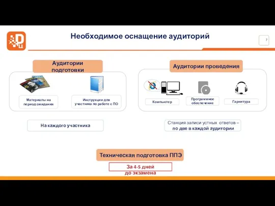 Необходимое оснащение аудиторий Станция записи устных ответов – по две в каждой аудитории На каждого участника