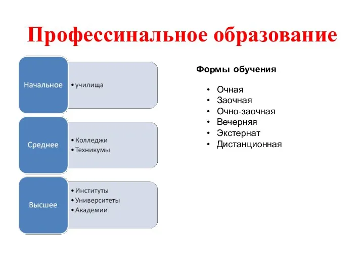 Профессинальное образование Формы обучения Очная Заочная Очно-заочная Вечерняя Экстернат Дистанционная