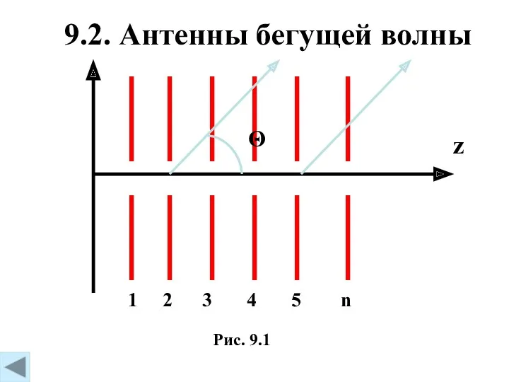 9.2. Антенны бегущей волны Рис. 9.1