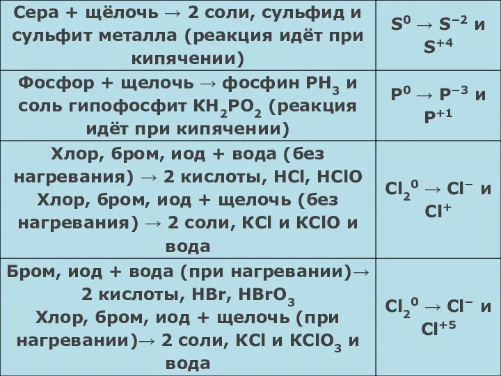 Диспропорционирование Реакции диспропорционирования — это реакции, в которых один и