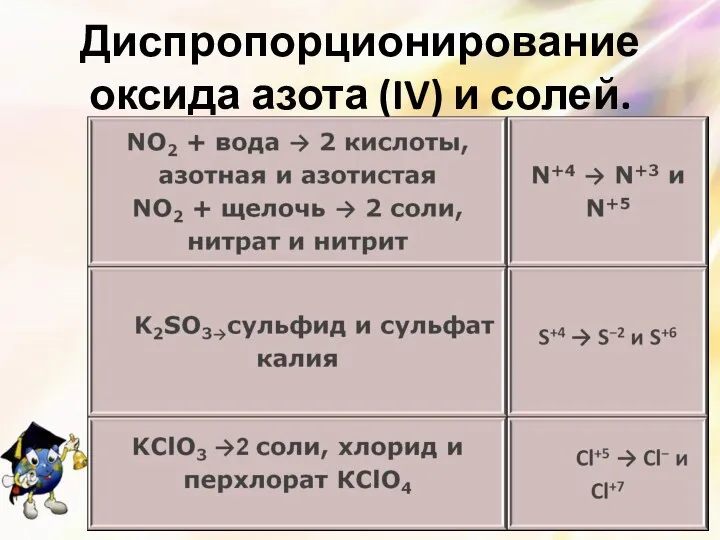 Диспропорционирование оксида азота (IV) и солей.