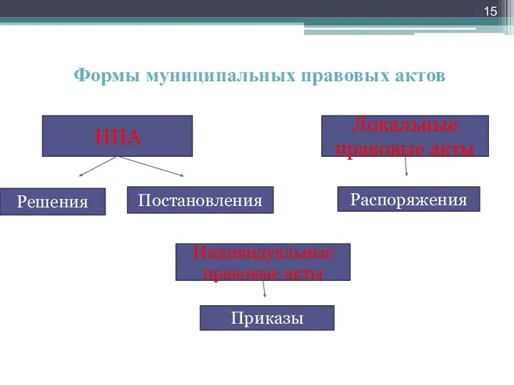 Формы муниципальных правовых актов НПА Решения Постановления Локальные правовые акты Распоряжения Индивидуальные правовые акты Приказы