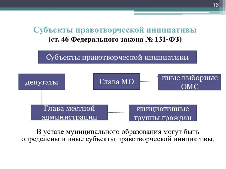 Субъекты правотворческой инициативы (ст. 46 Федерального закона № 131-ФЗ) В