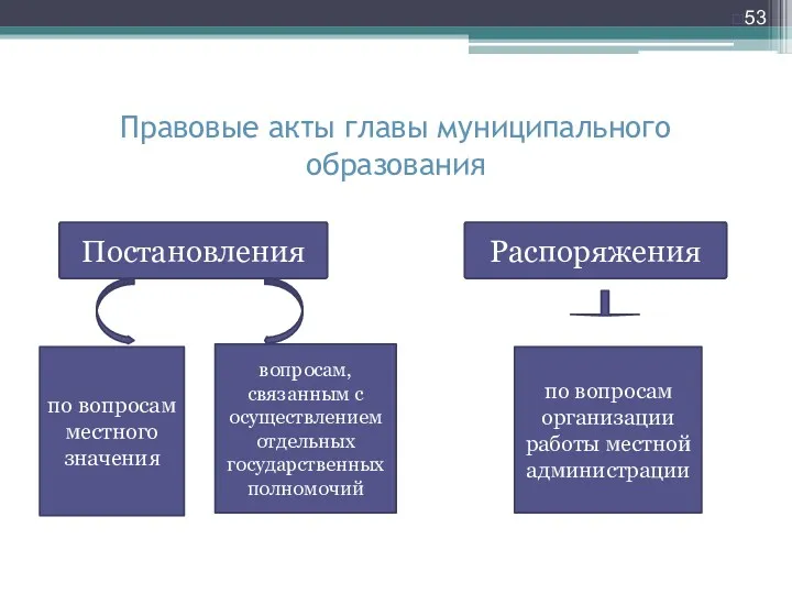 Правовые акты главы муниципального образования Постановления по вопросам местного значения