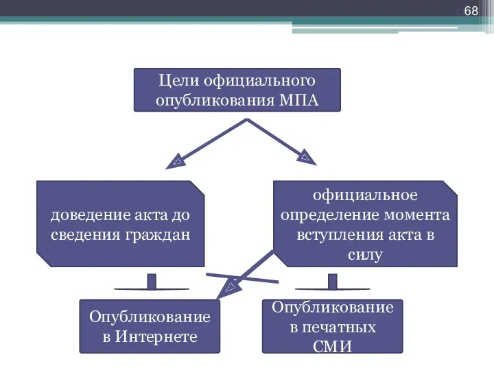 Цели официального опубликования МПА доведение акта до сведения граждан официальное