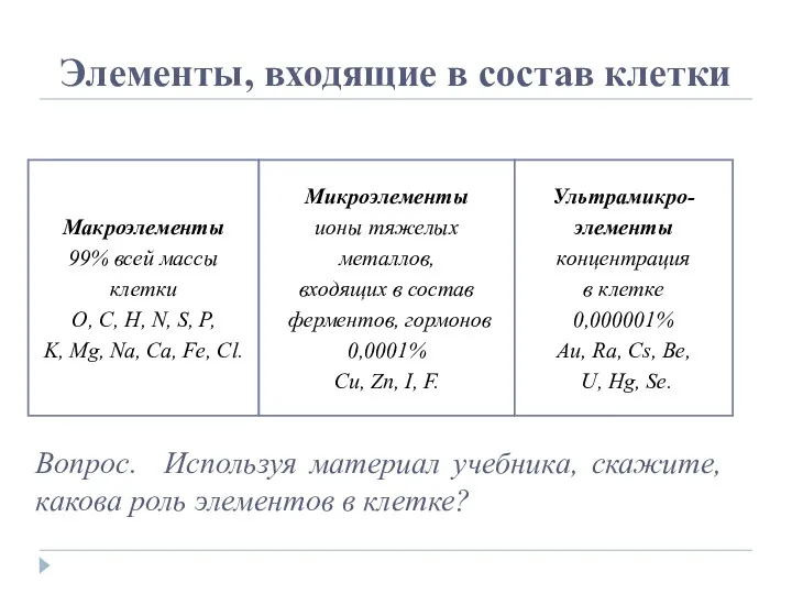 Элементы, входящие в состав клетки Макроэлементы 99% всей массы клетки