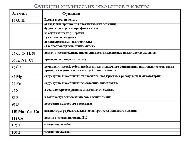 Функции химических элементов в клетке