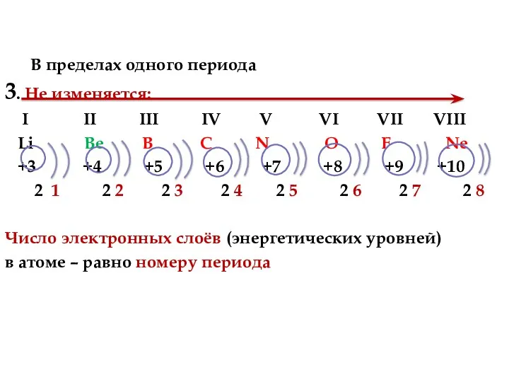 В пределах одного периода 3. Не изменяется: I II III