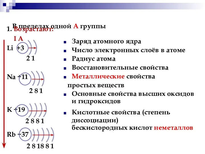 В пределах одной А группы 1. Возрастают: I А Li