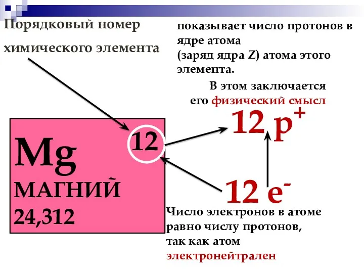 Порядковый номер химического элемента Mg 12 МАГНИЙ 24,312 12 р+