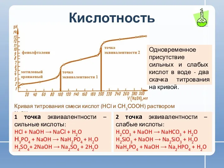 Кислотность Кривая титрования смеси кислот (НСl и СН3СООН) раствором NaOH 1 точка эквивалентности