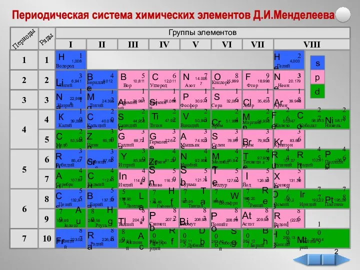 Периодическая система химических элементов Д.И.Менделеева Группы элементов