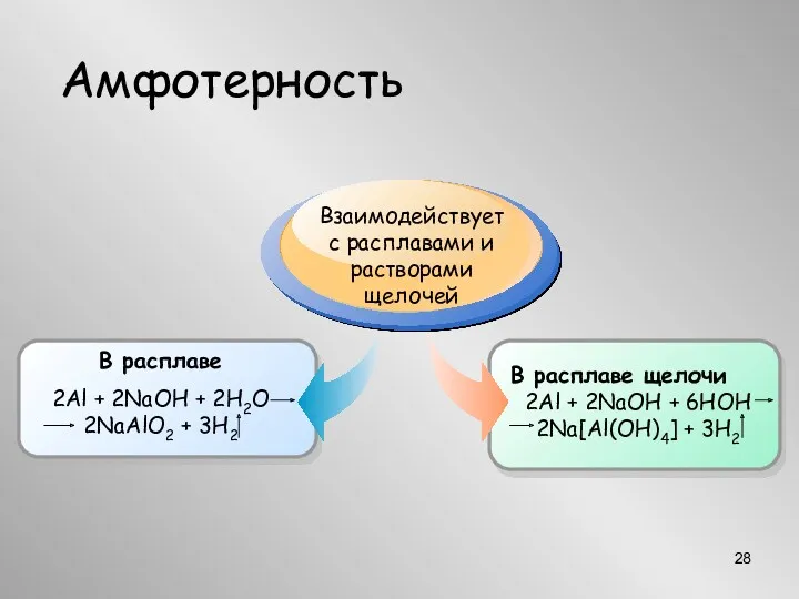 Амфотерность В расплаве щелочи 2Al + 2NaOH + 6HOН 2Na[Al(OН)4] + 3H2 В