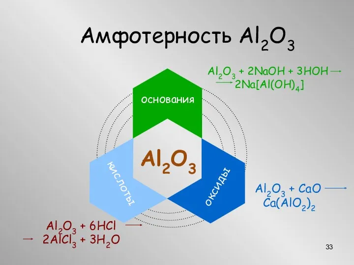 Амфотерность Al2O3 Al2O3 оксиды кислоты основания Al2O3 + CaO Ca(AlO2)2