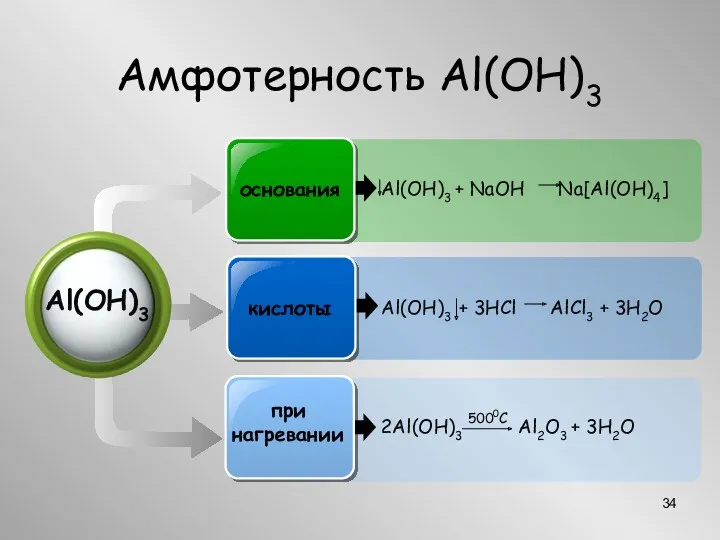 Al(OH)3 основания кислоты при нагревании 2Al(OH)3 Al2O3 + 3H2O 5000C Амфотерность Al(OH)3