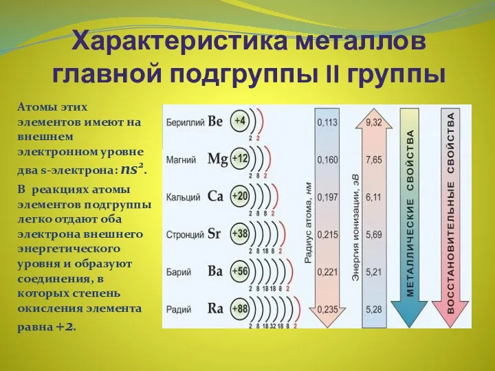 Характеристика металлов главной подгруппы II группы Атомы этих элементов имеют